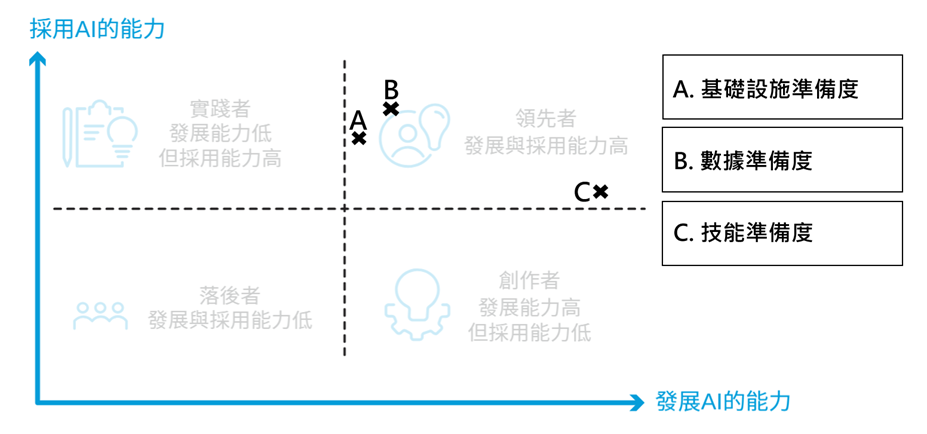圖一：香港發展AI的準備度